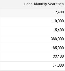 Local monthly searches