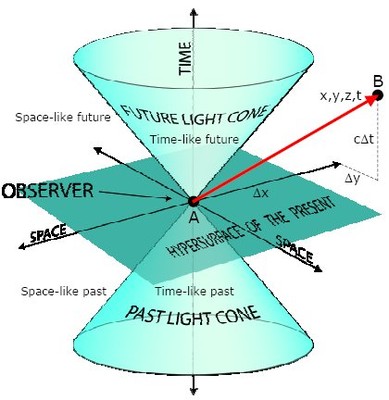 Tachyon - A hypothetical particle that travels faster than the speed of light (and therefore also travels back in time). 