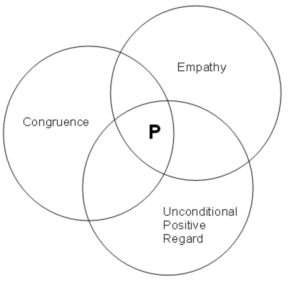 what is empathy in counselling