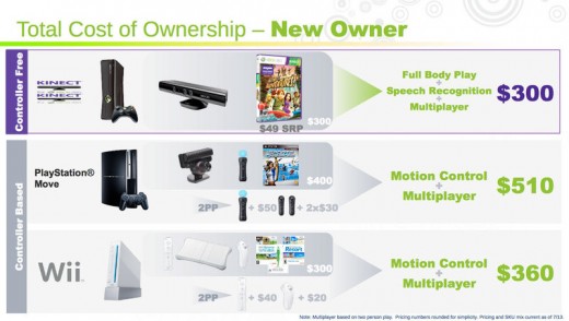 How much Kinect costs if you don't have an Xbox compared to other systems