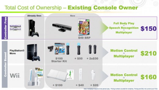 How much Kinect costs if you already own a system.  Yes these are a little biased but it is cheaper for better technology!