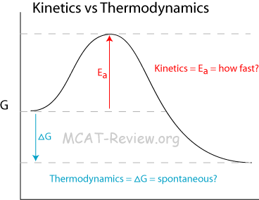 This curve shows losses due to thermodynamics in kinetic energy where some energy is converted to heat due to friction. The absolute amount of energy remains constant, but is transformed.