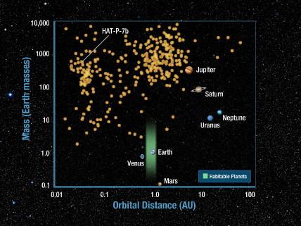 This graph lays out the mass and distance relations of most of the exo-solar planets astronomers have found.