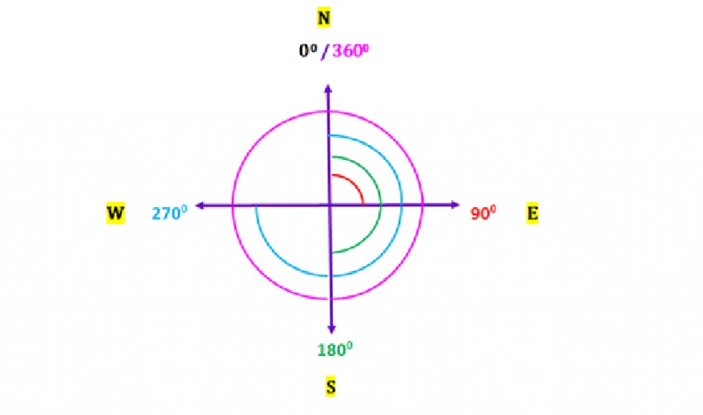 How to work out Three Figure Bearings