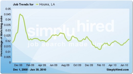After a dip in job listings for February 2009, numbers of vacancies generally listed increased through July 2010, especially from February 2010. Data provided by SimplyHired.com, a job search engine.  