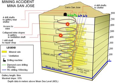 Diagram of the Rescue Attempts for the Chile Trapped Miners