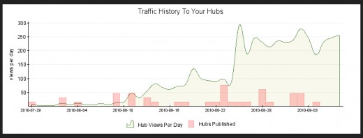 Stats of my traffic and hubs I have posted