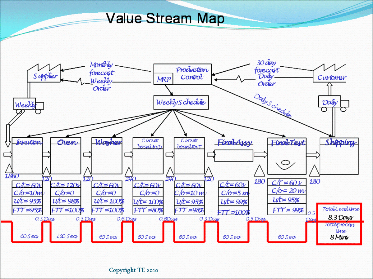 case study on value stream mapping