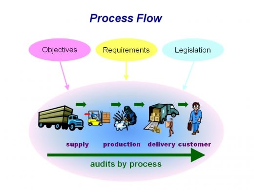 Process Approach ISO 9001