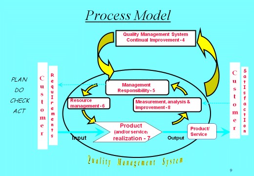 Lead Quality Auditor Process Model for ISO 9001:2008 Training