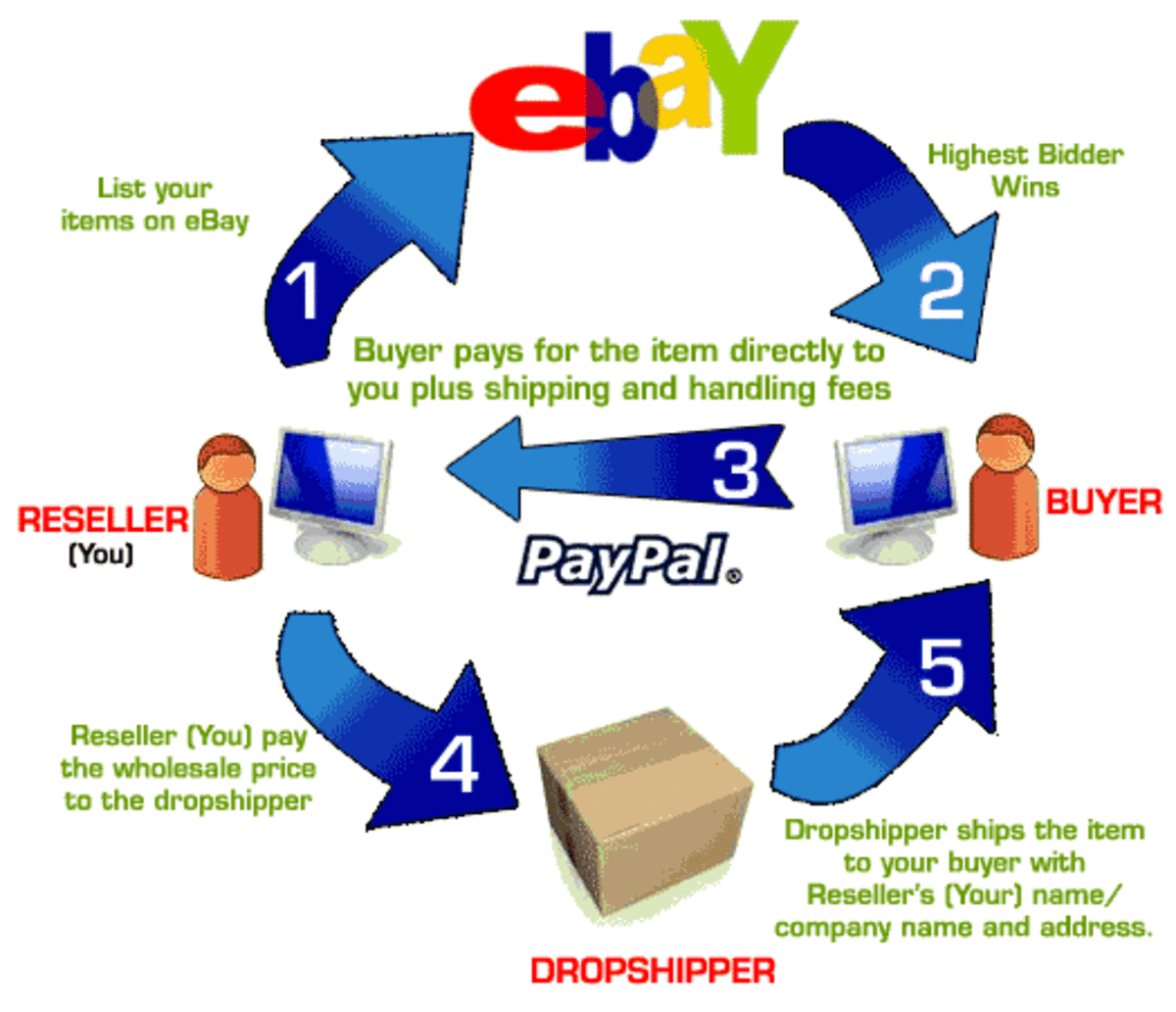 What Should You Sell Online?