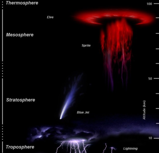 Upper Atmosphere lightning phenomenon.