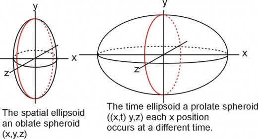 Fig. 3  The spatial and time ellipsoids.  The red line (y,z plane) is circular in both ellipsoids