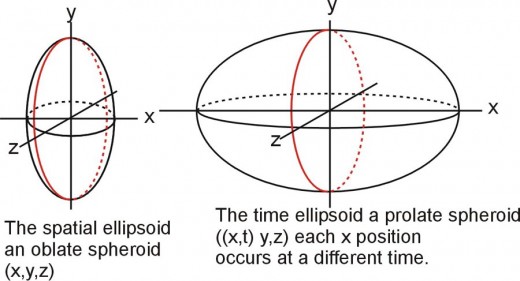 Fig. 3  The spatial and time ellipsoids.  The red line (y,z plane) is circular in both ellipsoids