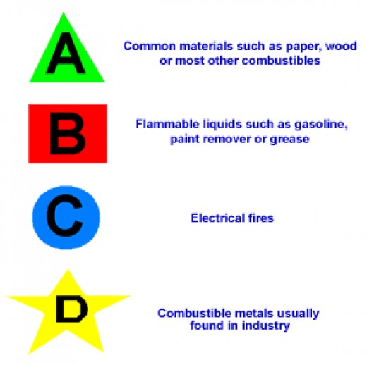 class of fires abcd