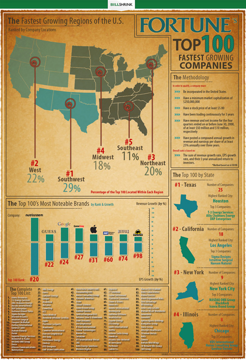 Newspaper Fortune 100 with Colorful Graphs