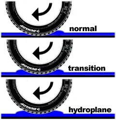 What causes Hydroplaning - What happens when you hyroplane