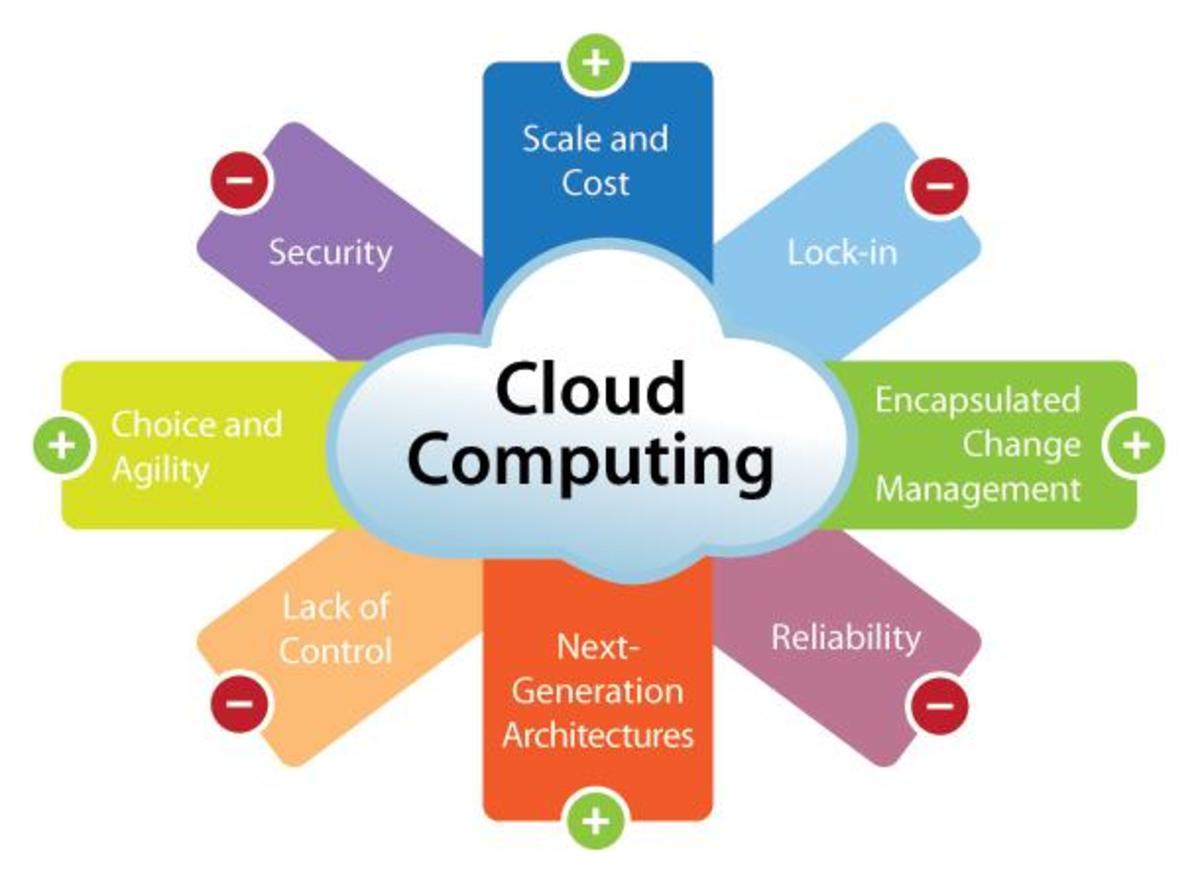 Cloud Computing Architecture Explained | hubpages