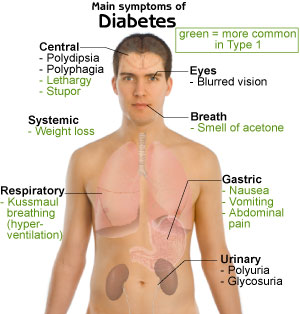 diabetes symptoms