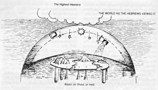 The ancient people viewed the earth as a round table whose pillars descended injto the ocean. In the uppermost part were the Heavens, or the Highest Heavens, the dwelling place of God. Image: Christian Community Bible, Claretian Publications, 1993