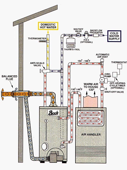 Heat Air exchange system.