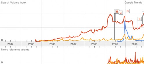 Obvious Trends in the 3 Pandoras: Red is Pandora Radio, Blue is Pandora Avatar, and Yellow is Pandora Jewelry