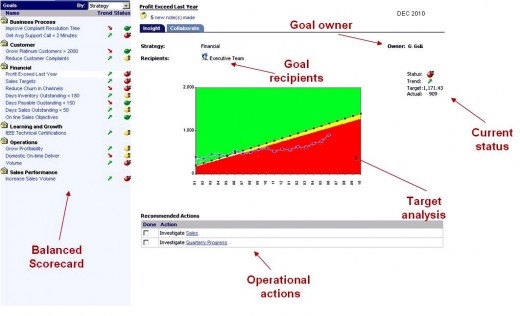 Business Intelligence strategic dashboard report type