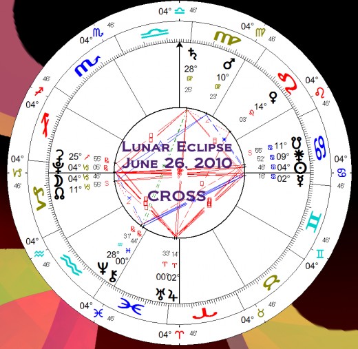 This is a horoscope for June 26th, 2010 when another lunar eclipse occurred. Note also the planetary alignments. This is a tropical chart and differs from the one below in zodiac constellation placements.