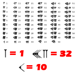 Babylonian cuneiform numerals were based on a sexagesimal (base-60) system of symbols. Compare how long it takes to write "59" in Babylonian to how long it takes in our modern decimal system.