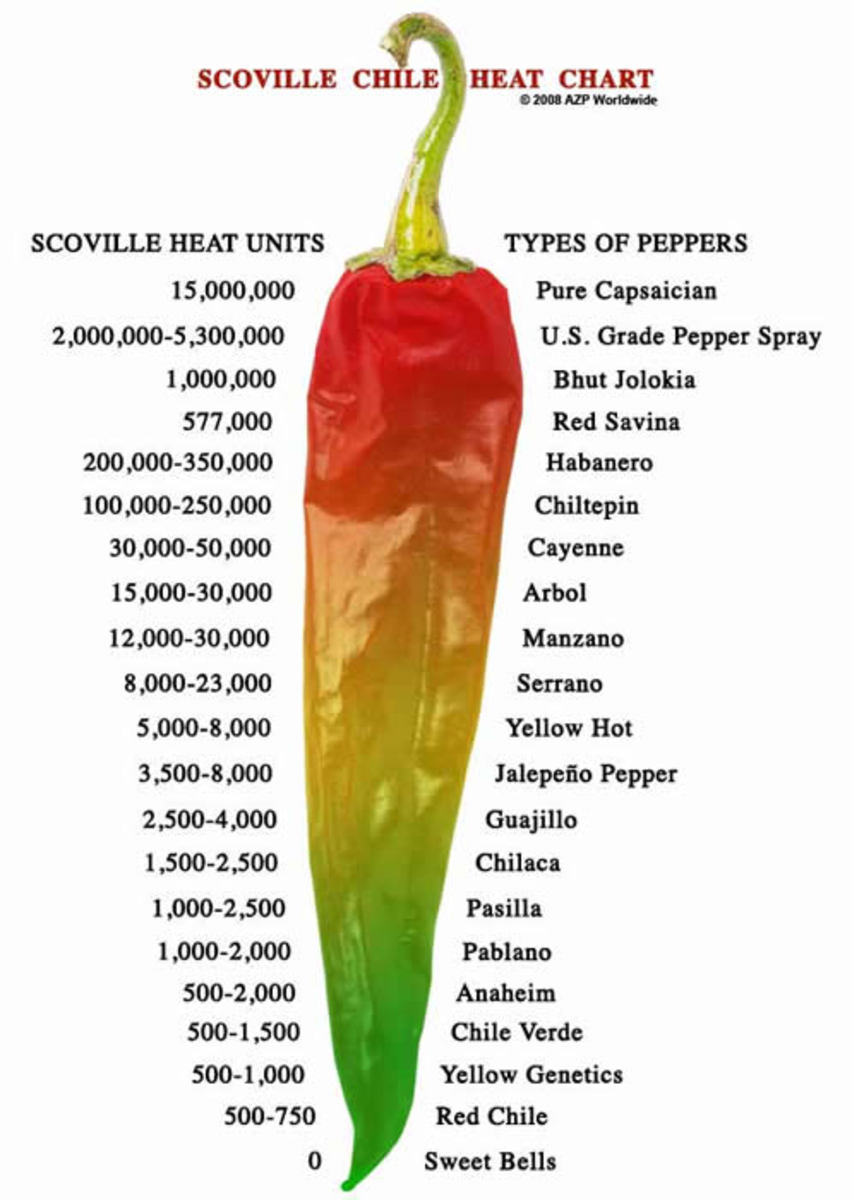 Scorpion Pepper Scoville Chart