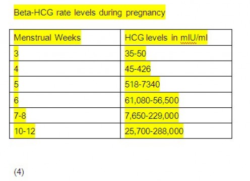 Correlate With Beta Hcg Diet