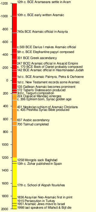 Timeline of Armaic