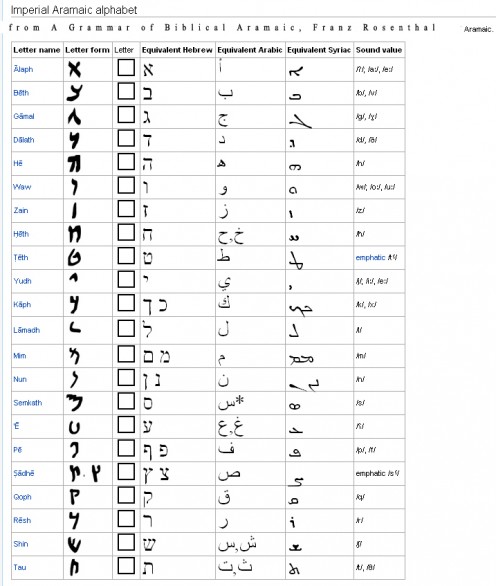 Aramaic alphabets
