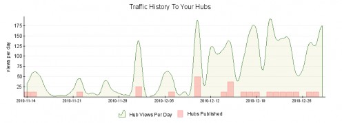 My traffic graph of 2010.