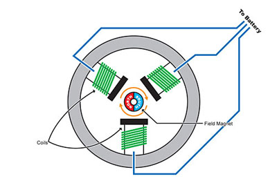 The brush-less motor. Notice that the aren't any parts touching the center poles
