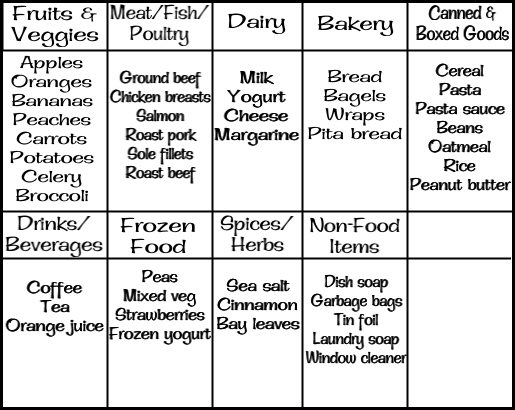 A small example of a categorized grocery list.  The categories will be different for different families - if you're a vegetarian family, or have babies or pets, but this is a basic idea.