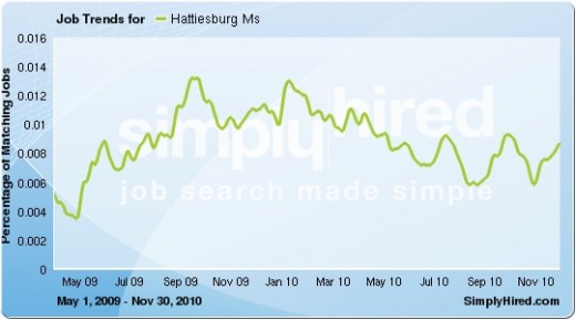 Initial job losses beginning September 2009 were partially regained, with job listings increasing into 2011. [Data provided by SimplyHired.com, a job search engine.]