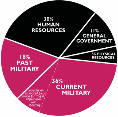 Federal budget, 2009 fiscal year.  (Courtesy WarResisters.org)