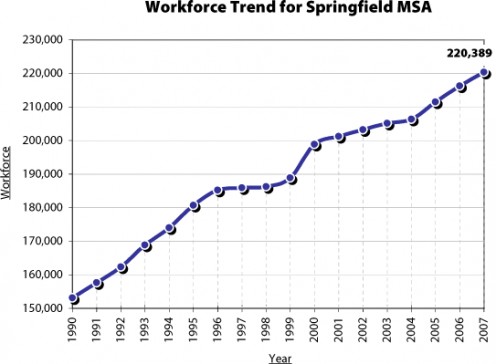 Job openings and job development have increased in the Greater Springfield Area since 1990 (Shown by the graph's curve moving steadily up to the right). Data provided by the US Bureau of Labor Statistics.