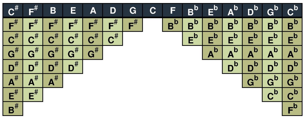 Musical Scales Chart