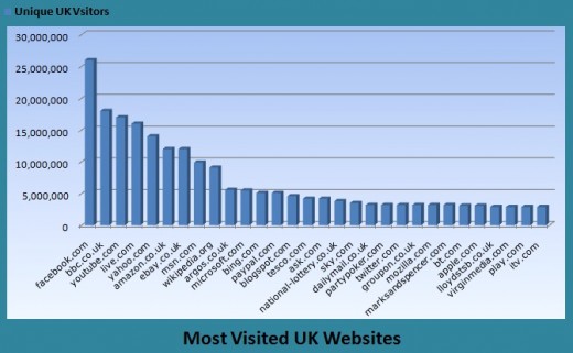 most popular sites in UK