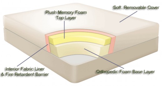 What is Tempur-Pedic?