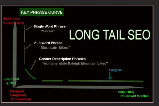 Long Tail Title Graph - This is what a Long Tail Graph looks like.