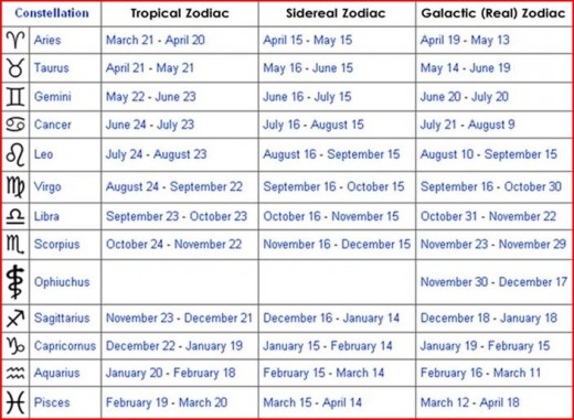 13th astrology sign