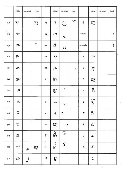 Old Sundanese script as used on papyrus scrolls from Century XV - XVII. Several variants of letters and vowel change are not included in the table above.