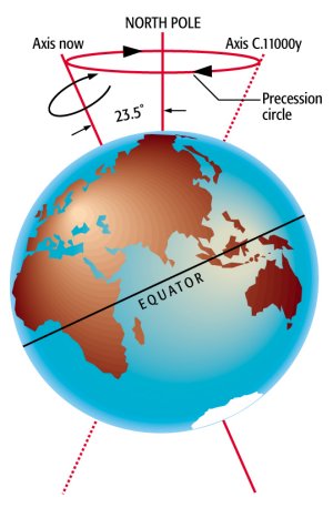 This simplified picture shows the basic principle behind the precession of the equinoxes.