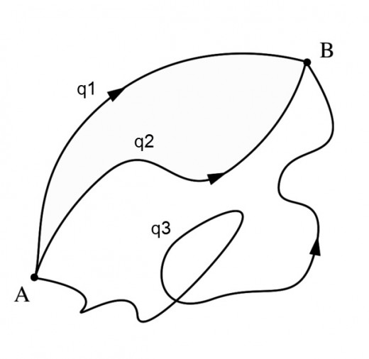 In the quantum theory, there are many possible paths.  Here we show just three possibilities.  The probabilities of each path must be summed in a path integral.