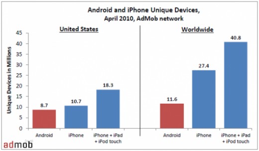Android and iPhone uniqe devices 