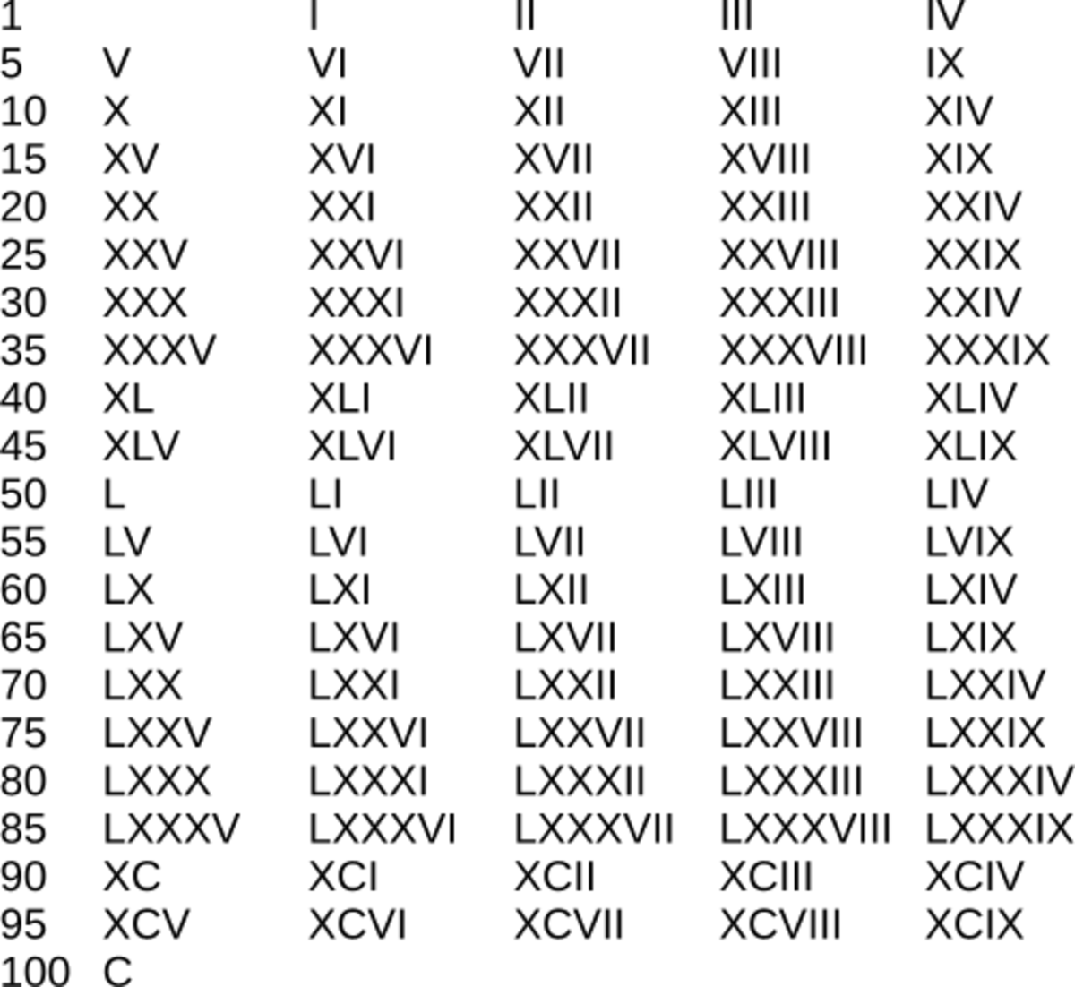 roman-numeration-system-and-common-numerals-hubpages