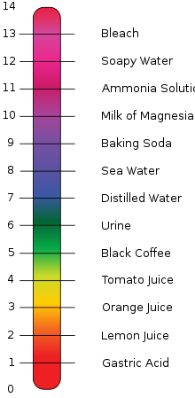 pH graph 